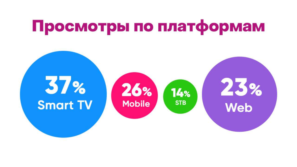 реклама на peers TV платформы