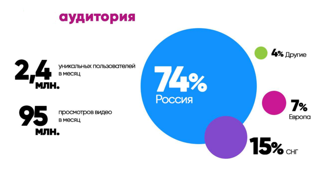 реклама на Peers TV аудитория