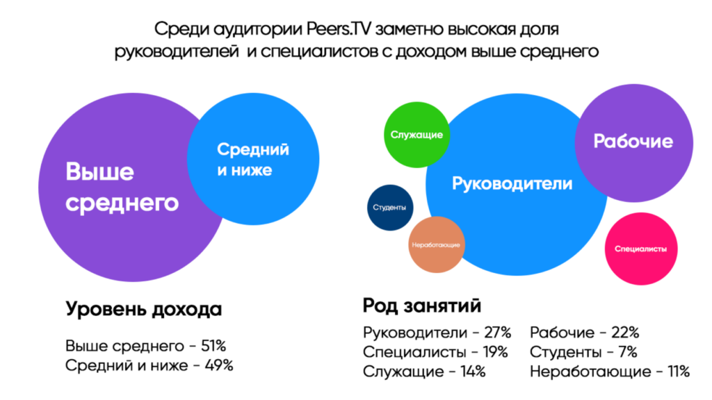реклама на peers TV доход