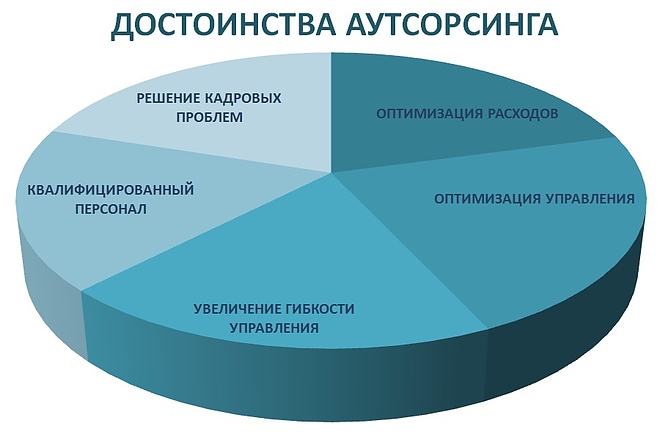 аутсорсинг продаж